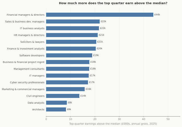 Chart 1: How much the top quarter earns above the median, by role