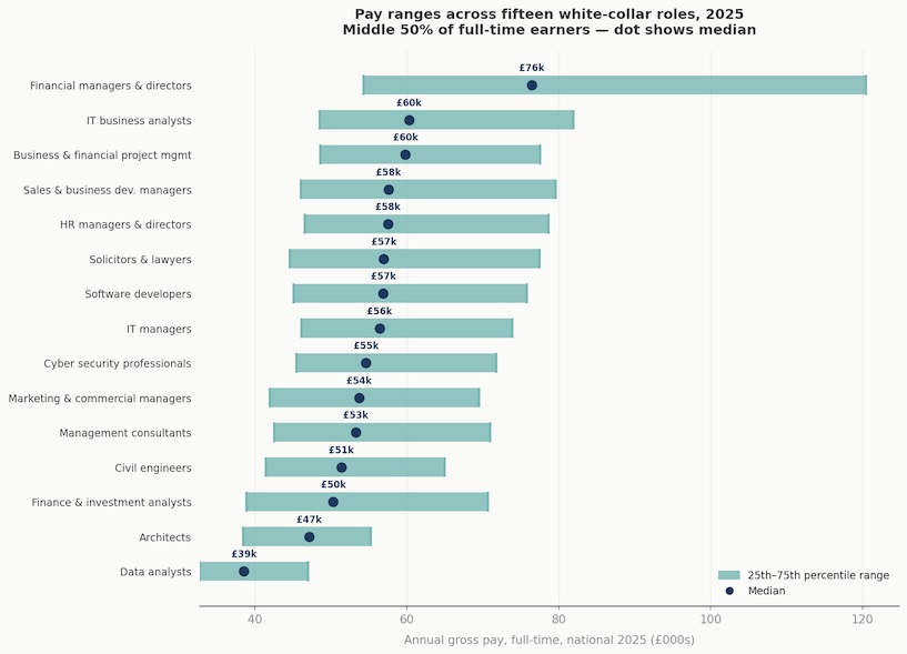 Chart 2: Full pay ranges for fifteen white-collar roles, 2025