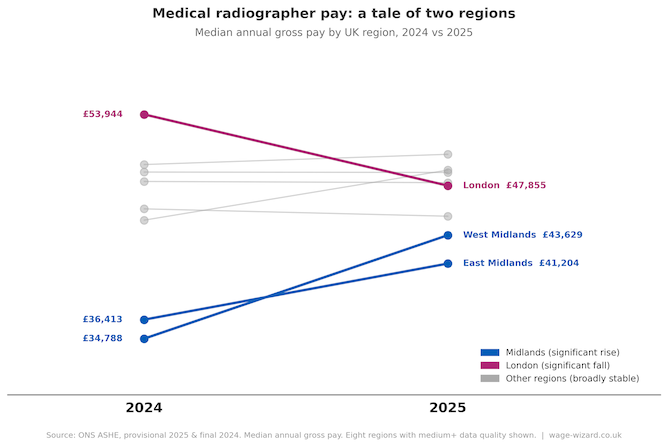 Medical radiographer pay: a tale of two regions